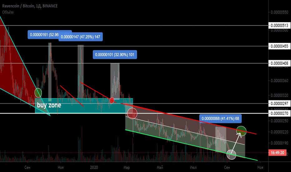 RVN/BTC Нисходящий канал Зона разворота Прошлая +20 +30 +50 +47%
