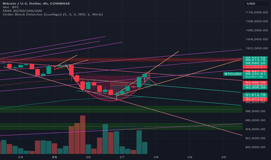 Bitcoin Cup and Handle on 4HR Chart