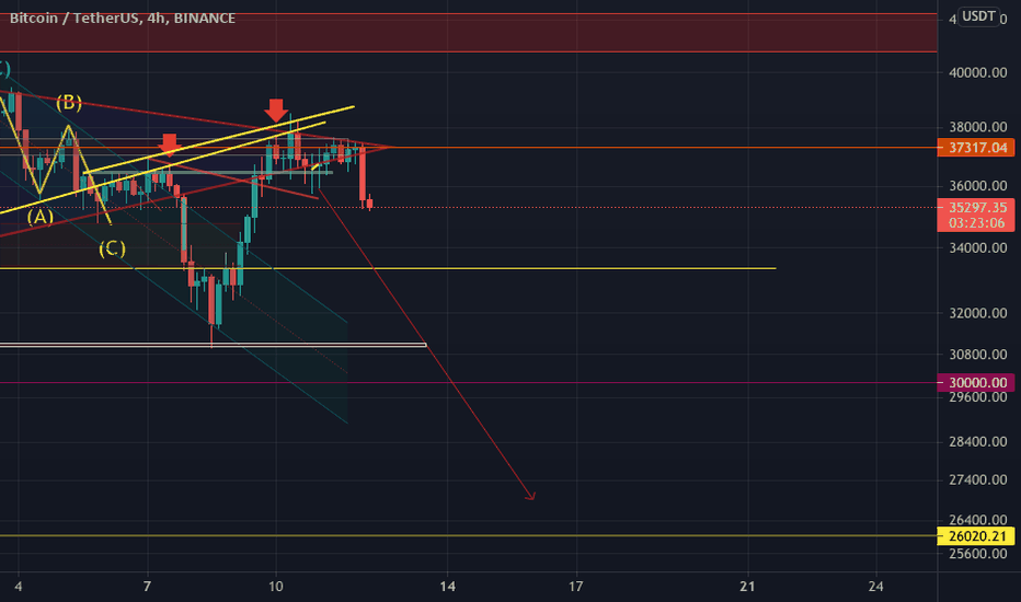 BTC - SHORT