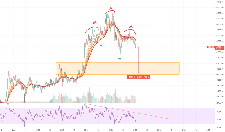 BTC head and shoulders; down at least 3%