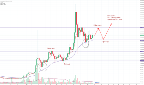BCH trading within range & falling against BTC