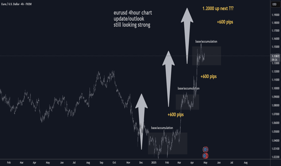 Is EURUSD getting ready for another 600 pips bull run?