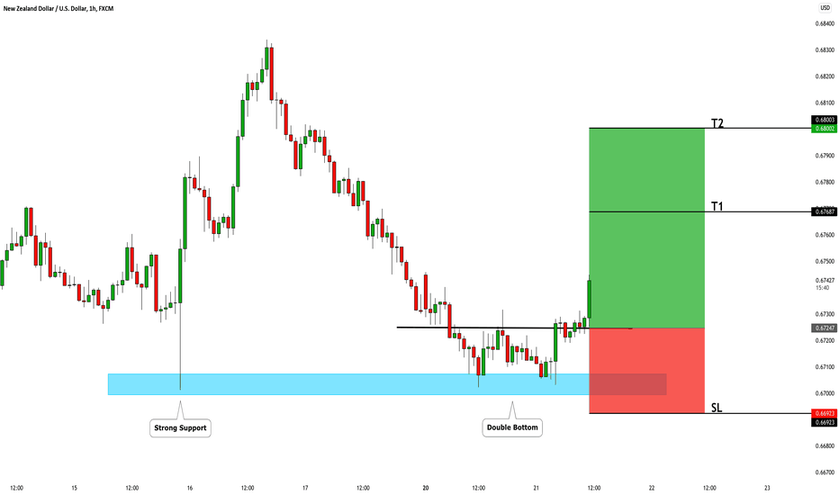 NZDUSD: Morning Scalping 🇳🇿🇺🇸