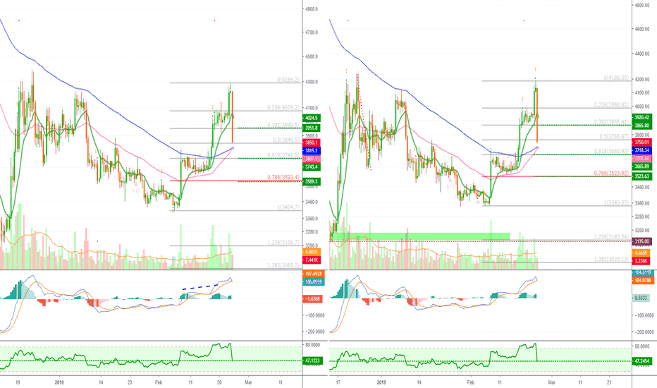 Bitcoin Breaks Down = Retrace (Support Where? $3740 - $3665 Firs