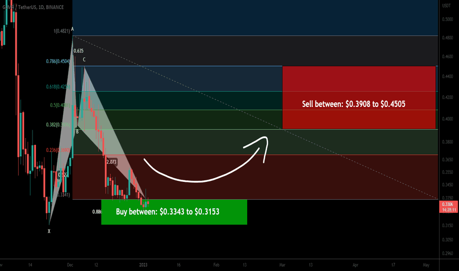 Moonbeam (GLMR) formed bullish BAT for upto 42.50% move