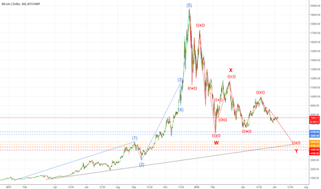 Bitcoin (BTC) Bottom Fishing?