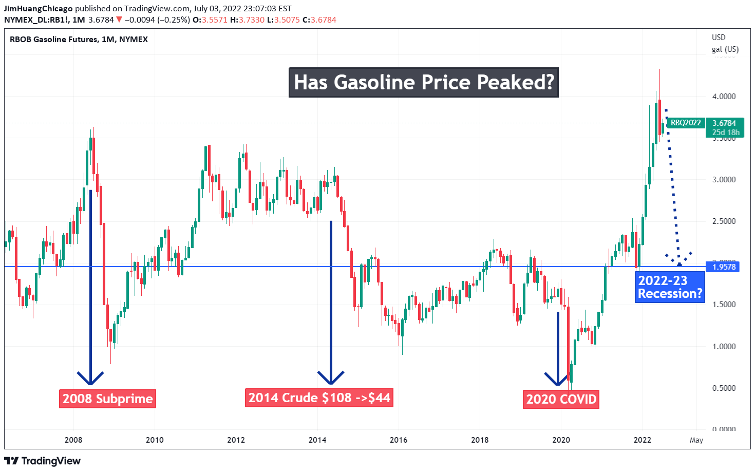 NYMEX:RB1! Idea Chart Image by JimHuangChicago