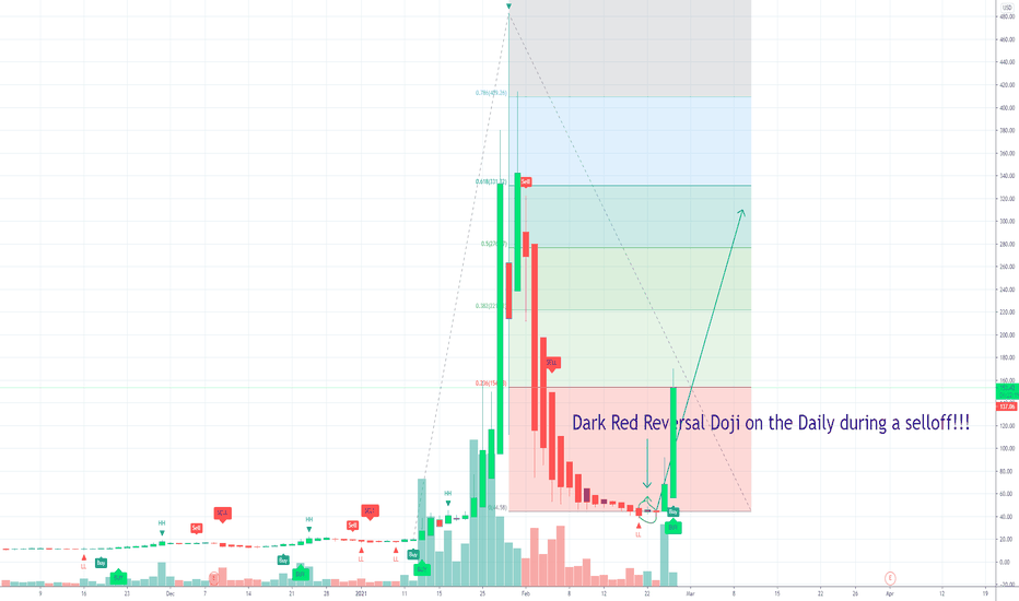 GME Gamestop to $300? Reversal Sign