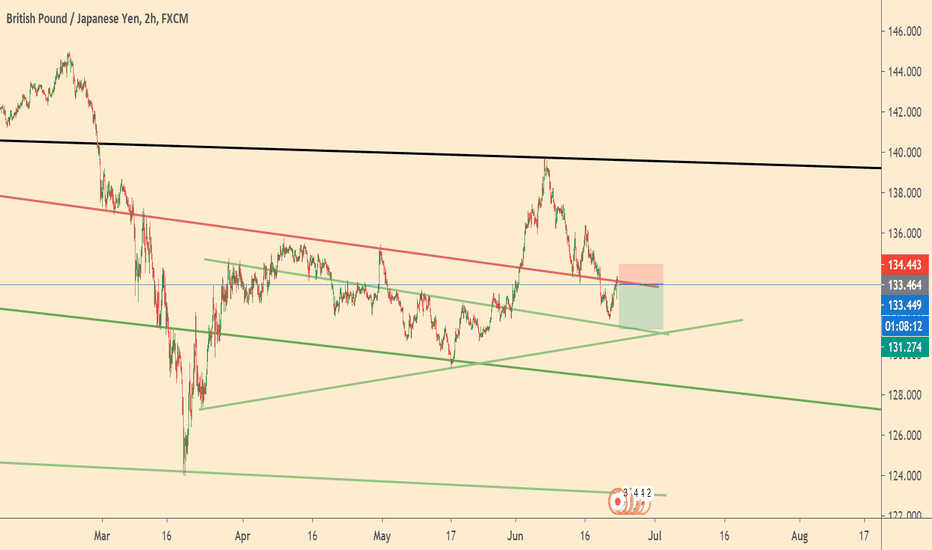 GBPJPY time to Sell