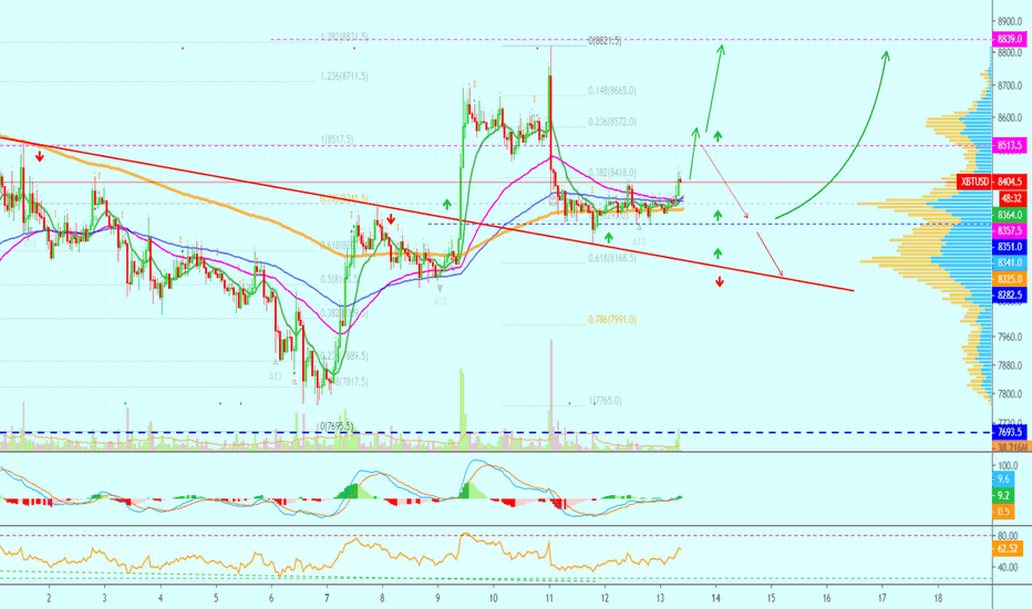 Bitcoin (XBTUSD) Moving Aries | $8.6 -$9k | Short-Term Full Moon