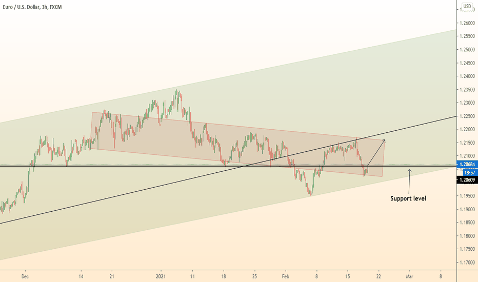 EURUSD level consolidation / growth