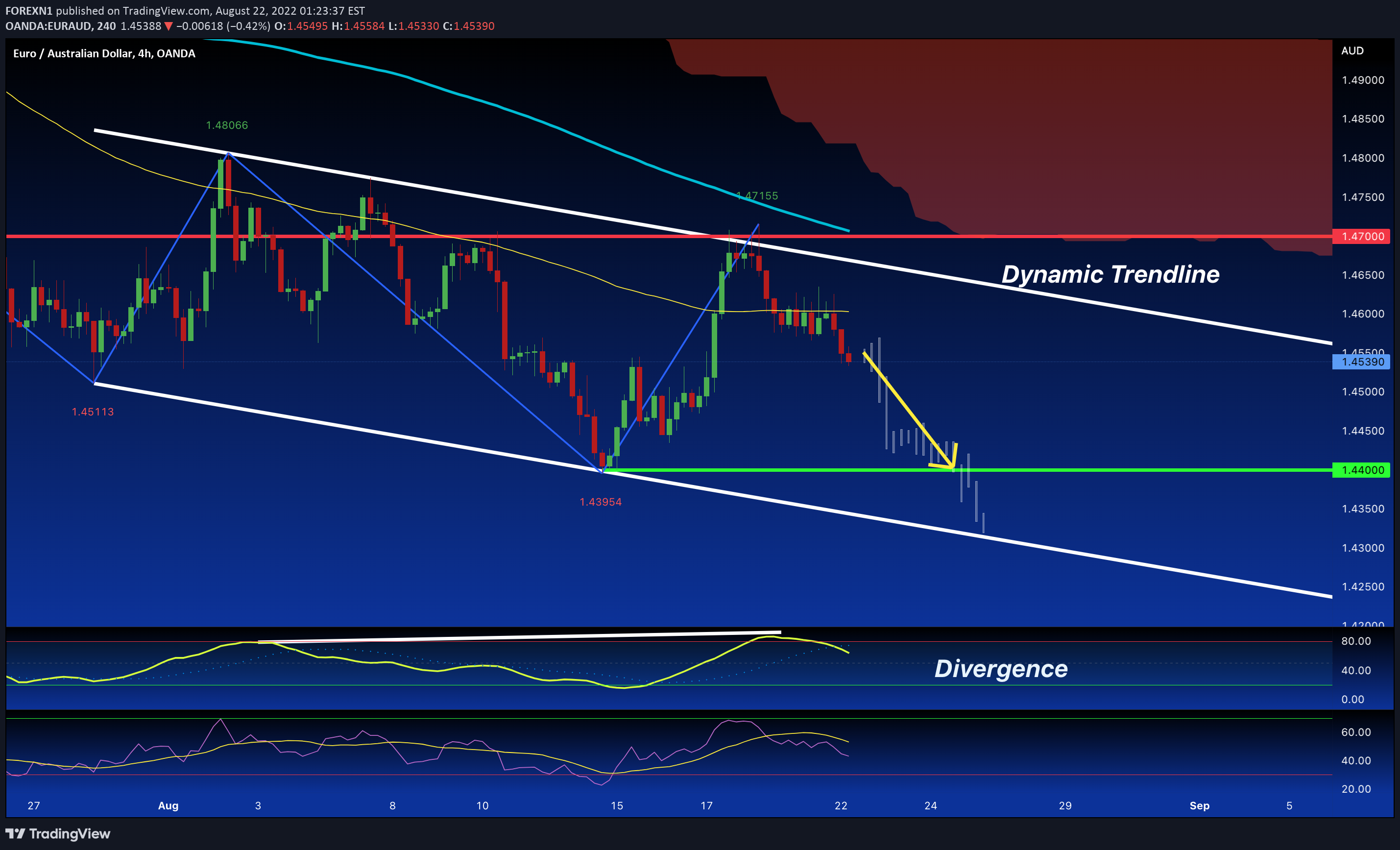 OANDA:EURAUD Idea Chart Image by FOREXN1