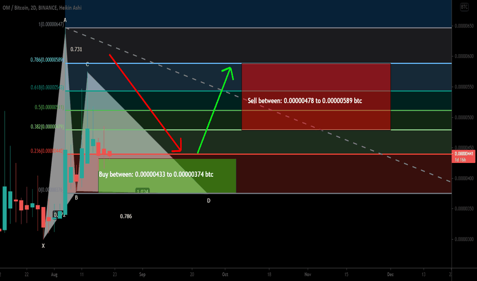 MANTRA DAO (OM token) formed Gartley for upto 57% move
