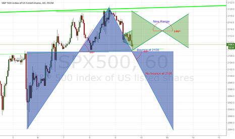 Spatial angles and outcomes for SPX500 range