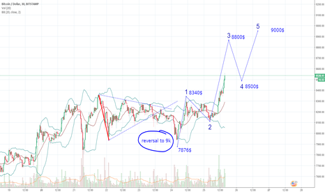 BTCUSD trading opportunity
