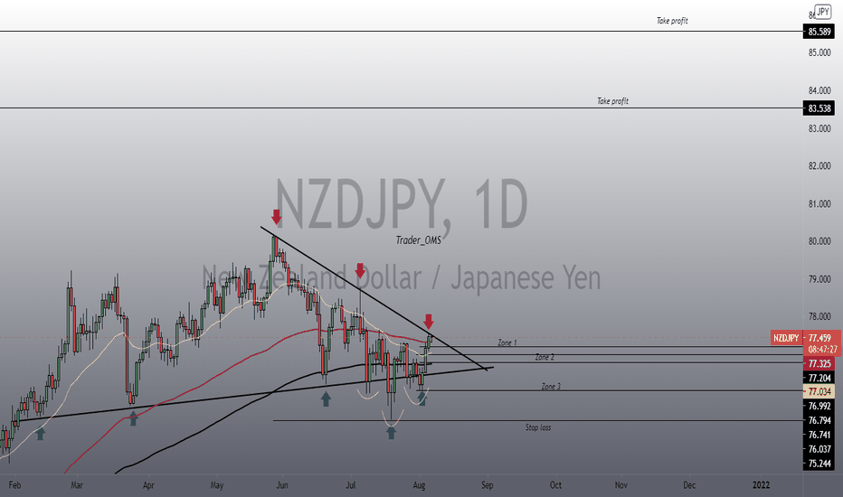 NZDJPY long 