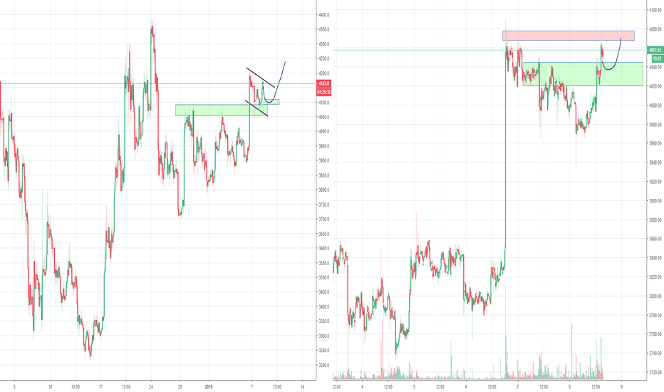 Bitcoin update, Bull flag and high OI