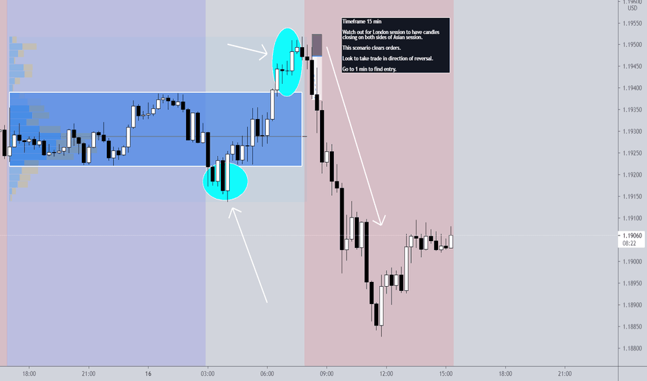 Look at how EURUSD moves in New York session *UPDATE