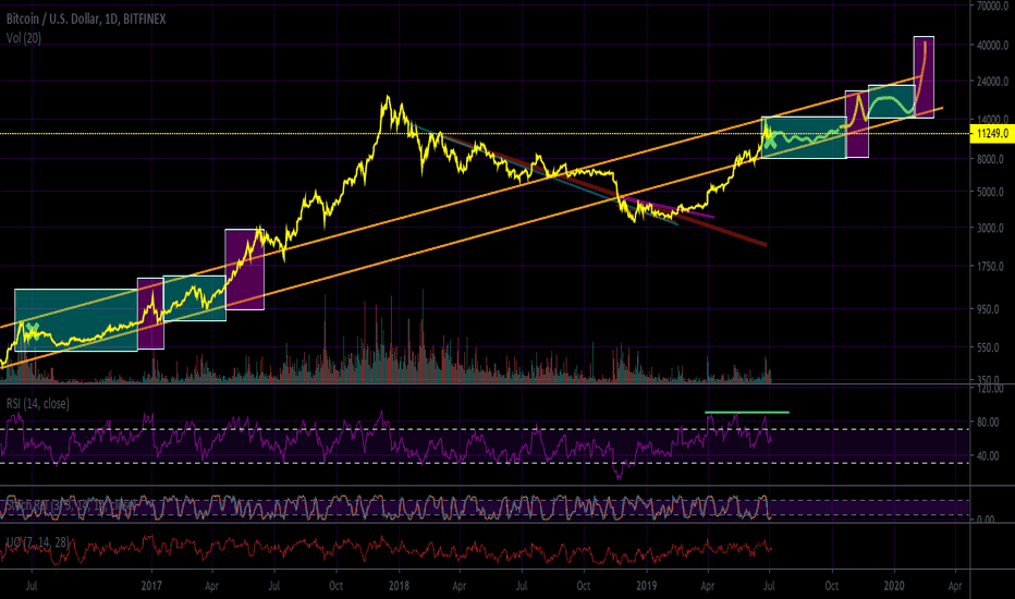 Are We About To See A Period Of Low Bitcoin Volatility?