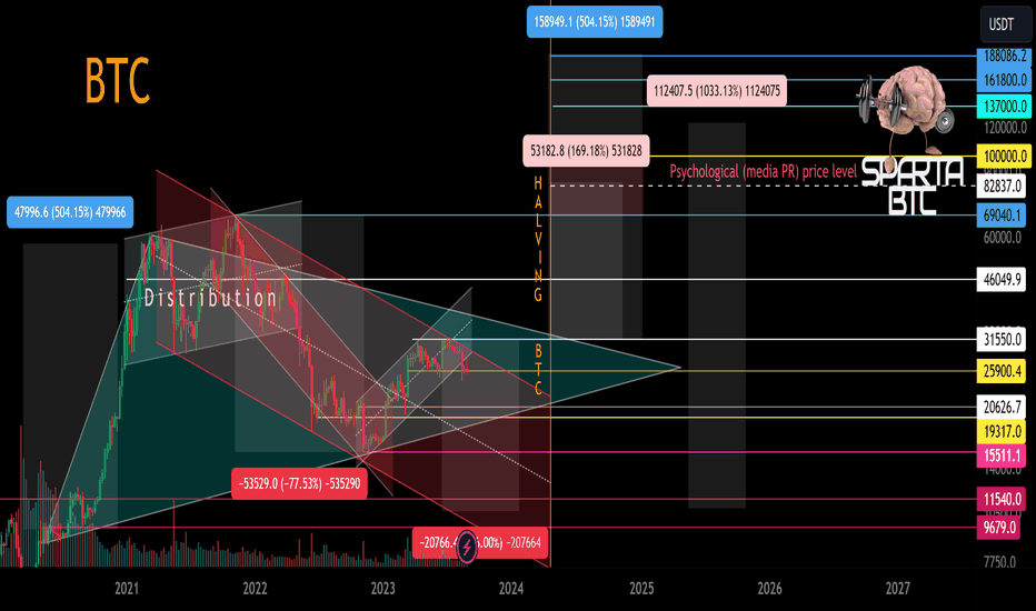 BTC/USD Основной тренд (3 года) Каналы Треугольник 09 2023