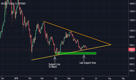 Bitcoin Support Lines To Watch