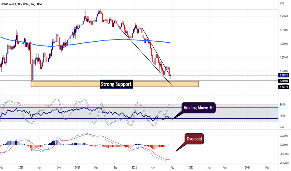 GBPUSD - Weekly