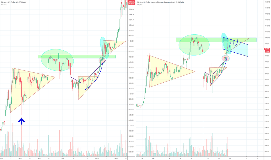 Bitcoin Parabolic Rally? Or is it Just an Attempt?