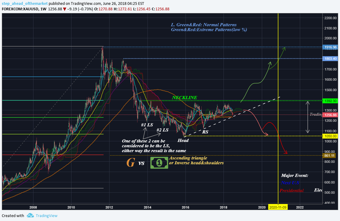 FOREXCOM:XAUUSD Idea Chart Image by step_ahead_ofthemarket