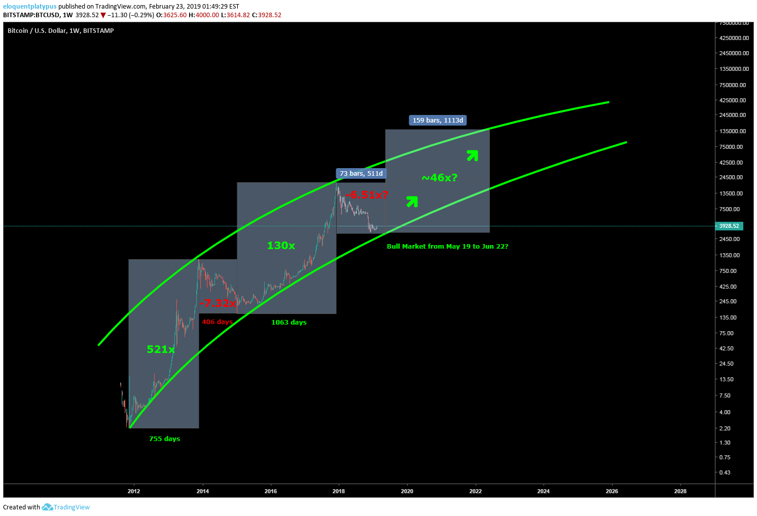 BITSTAMP:BTCUSD Idea Chart Image by UnknownUnicorn2616933