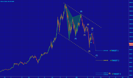 [BTCUSD] TREND IS BEARISH