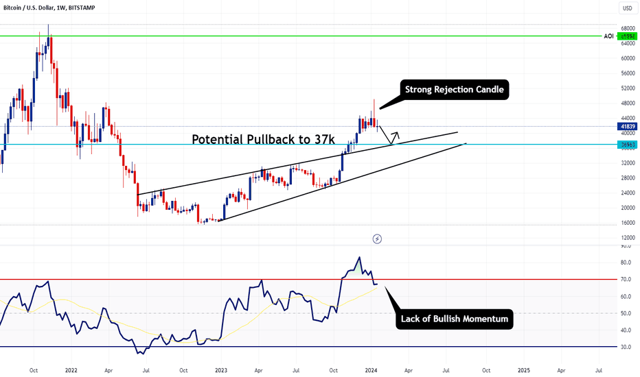 BTCUSD - Weekly