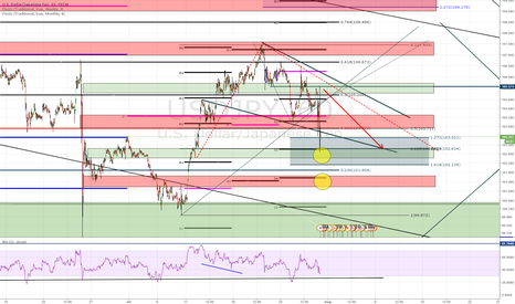 USDJPY - LOOKING AT THIS LEVELS ON MORE DOWN - DIV GOING 