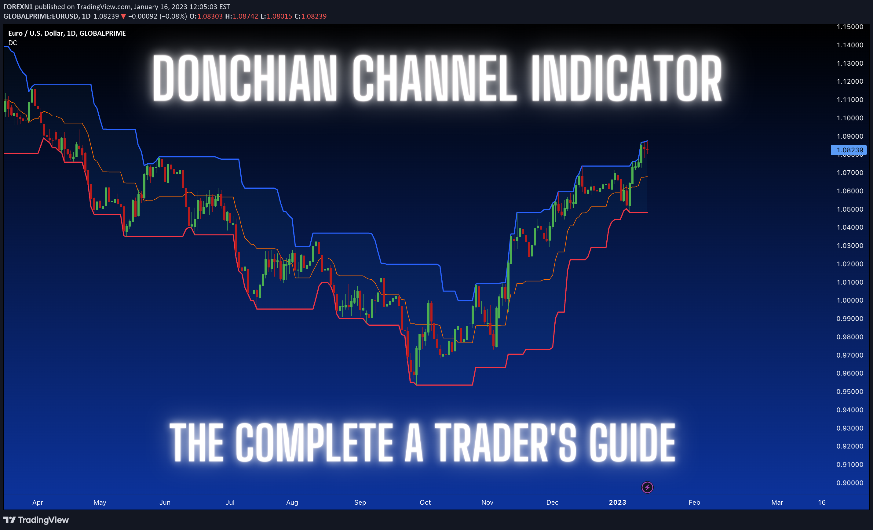 GLOBALPRIME:EURUSD Idea Chart Image by FOREXN1