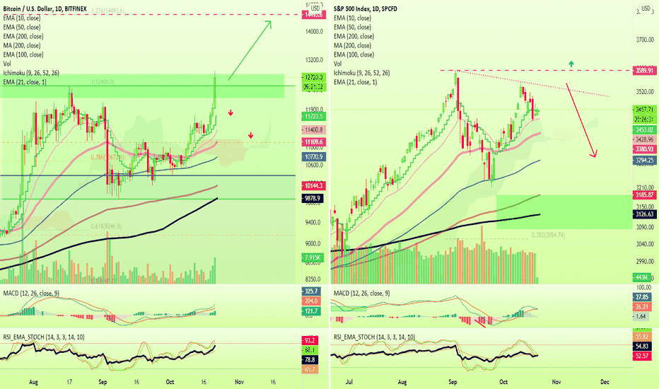 Bitcoin (BTC) Detaches From The S&P 500 Index (SPX)