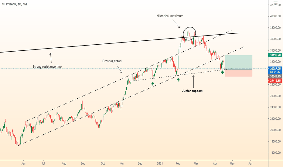 ⚠️ BANKNIFTY time to buy