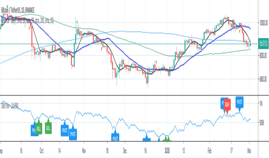 OBV On Balance Volume - Divergences - Libertus