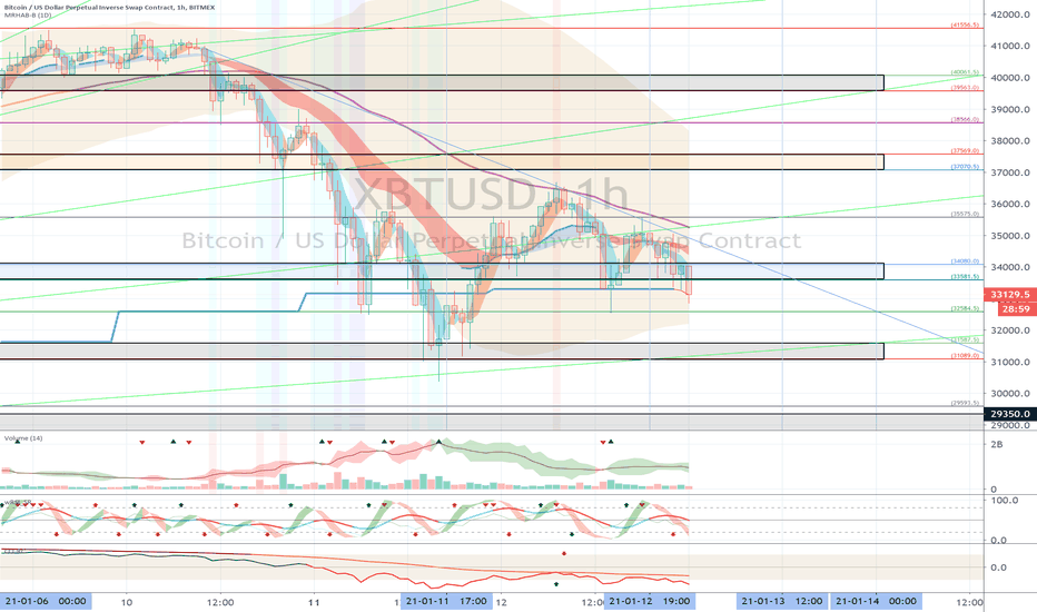 XBTUSD (Short Term Strategy) - January 13