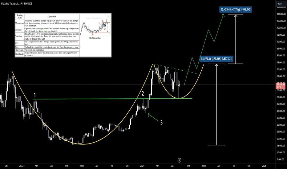 BTC Cup & Handle