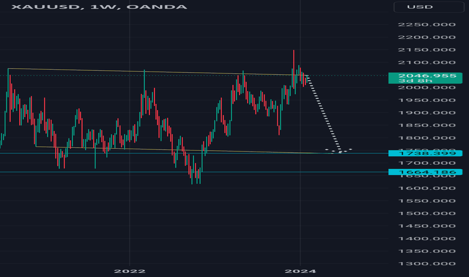 #xauusd #elliottwave #gold short 30Jan24 wavec