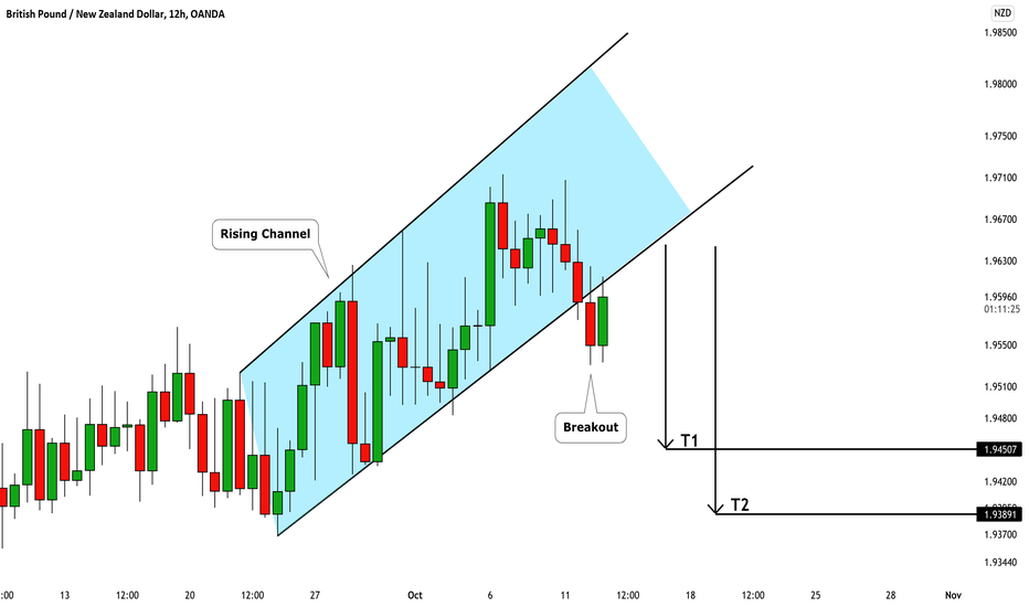 GBPNZD: Very Bearish Outlook 🇬🇧🇳🇿