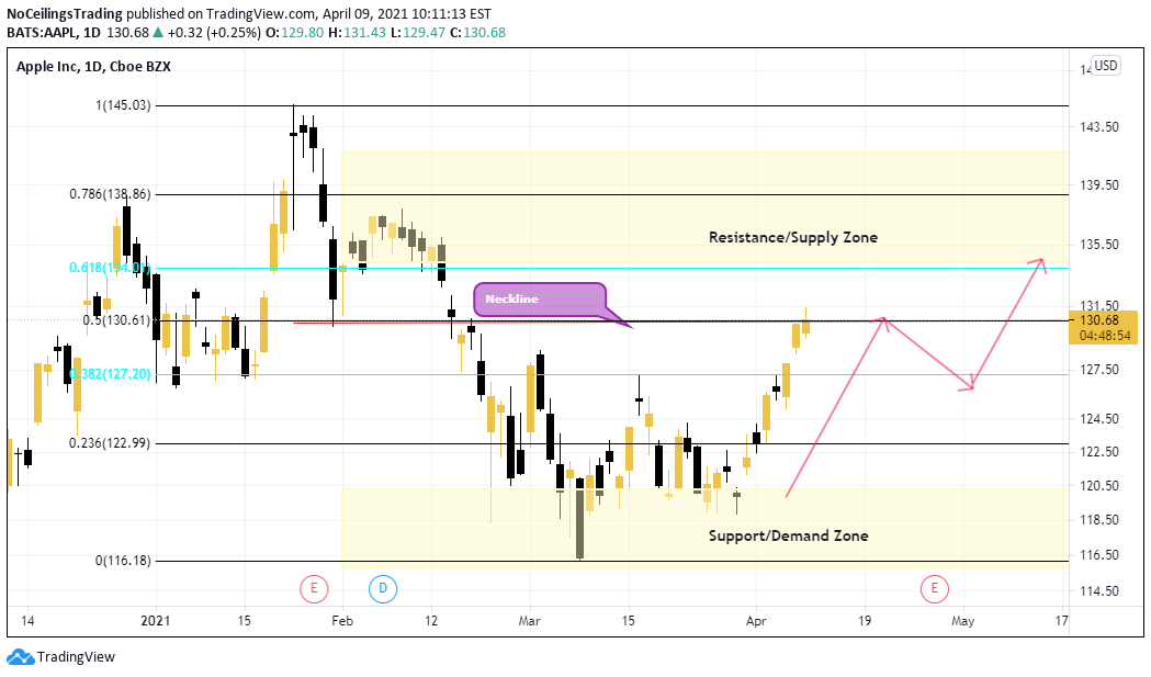 NASDAQ:AAPL Idea Chart Image by NoCeilingsTrading