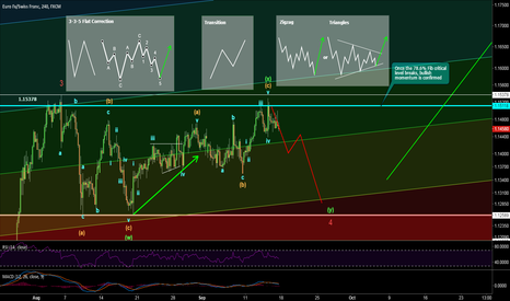 EURCHF - Elliott Wave updated 