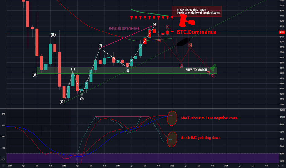Is this the end of current Bitcoin Dominance trend ?