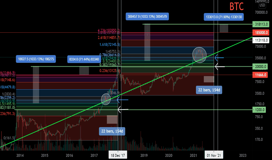 BTC/USD Just an observation). Science fiction or math?