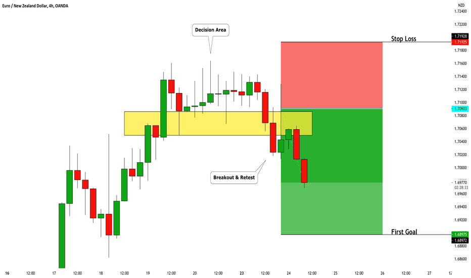 EURNZD: Update & Short Trade Explained 🇪🇺🇳🇿