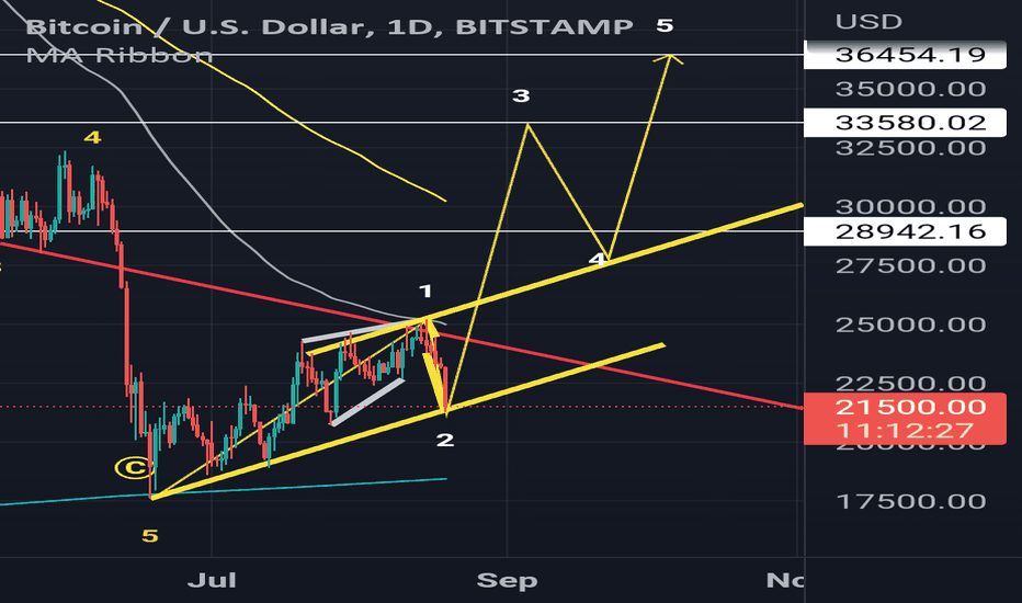 #BTCUSD #BITCOIN Leading Diagonal $btc Buy Setup.