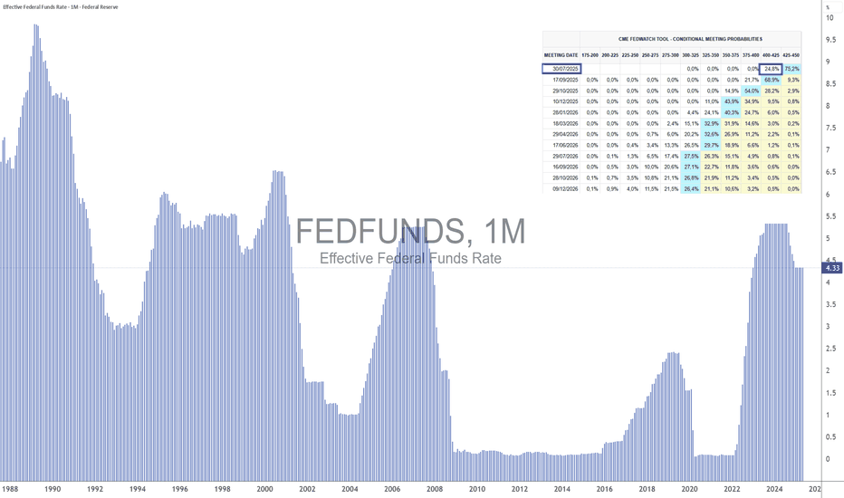 FED, rate cut possible on July 30?