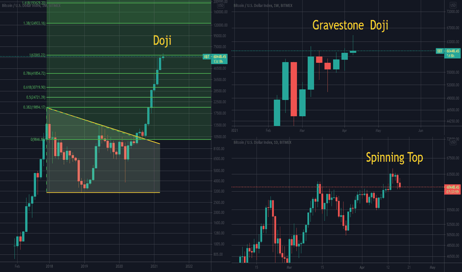 Daily, Weekly, Monthly form Doji