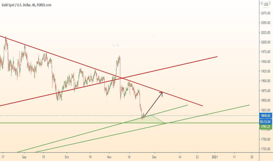 GOLD fix on support zone and start grow