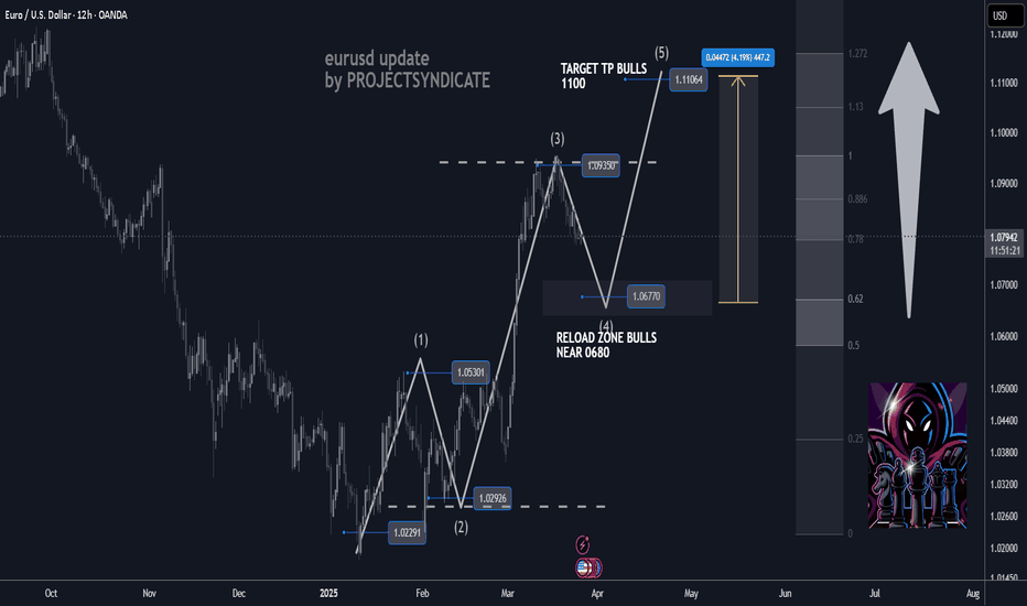eurusd alternative 5 wave outlook buy dips tp 1100